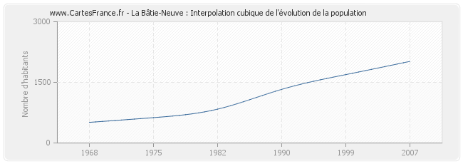 La Bâtie-Neuve : Interpolation cubique de l'évolution de la population